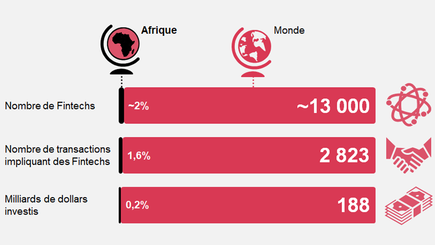 Les Fintechs En Afrique | PwC